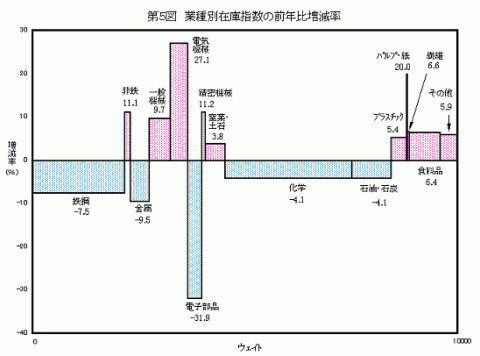 第5図業種別在庫指数の前年比増減率