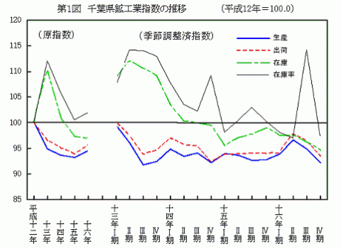 第1図千葉県鉱工業指数の推移