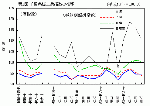 第1図千葉県鉱工業指数の推移