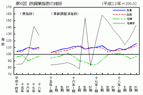 第6図鉄鋼業指数の推移