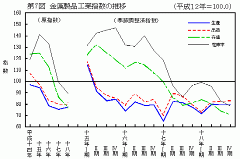第7図金属製品工業指数の推移