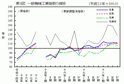第8図一般機械工業指数の推移