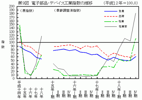 第9図電子部品・デバイス工業指数の推移