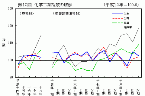 第10図化学工業指数の推移