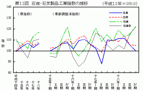 第11図石油・石炭製品工業指数の推移