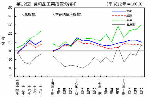 第12図食料品工業指数の推移