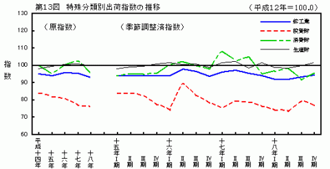 第13図特殊分類別出荷指数の推移