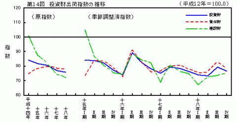 第14図投資財出荷指数の推移