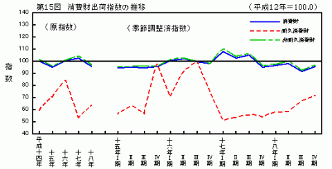 第15図消費財出荷指数の推移