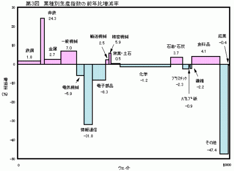 第3図業種別生産指数の前年比増減率