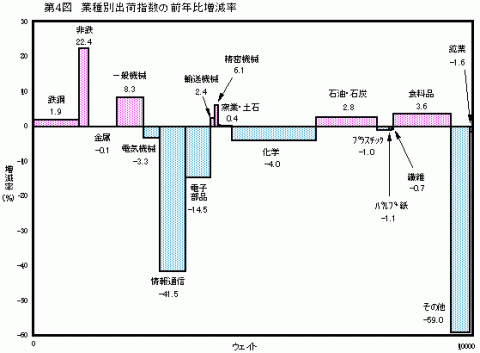 第4図業種別出荷指数の前年比増減率