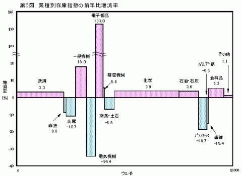 第5図業種別在庫指数の前年比増減率