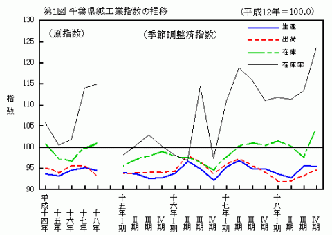 第1図千葉県鉱工業指数の推移