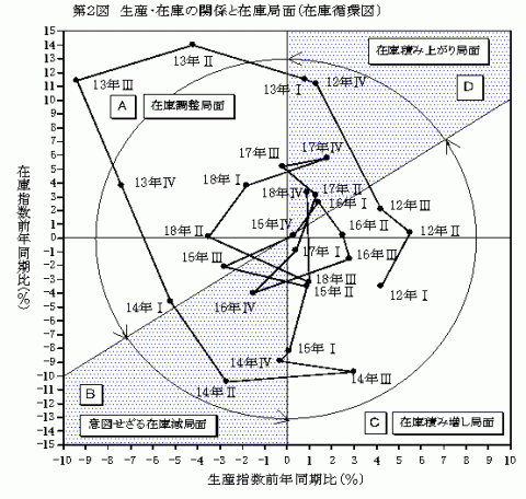 第2図生産・在庫の関係と在庫局面（在庫循環図）