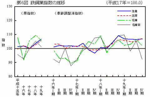 第6図鉄鋼業指数の推移