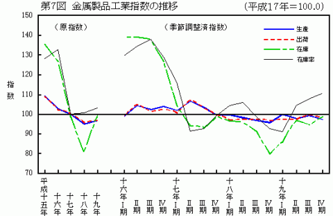 第7図金属製品工業指数の推移