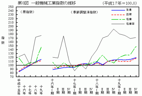 第8図一般機械工業指数の推移