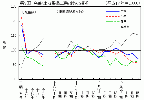 第9図窯業・土石製品工業指数の推移