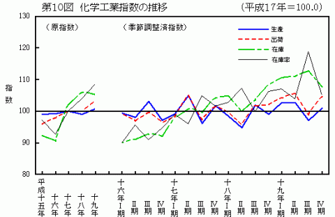 第10図化学工業指数の推移