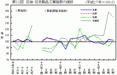 第11図石油・石炭製品工業指数の推移