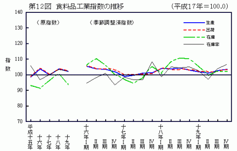 第12図食料品工業指数の推移