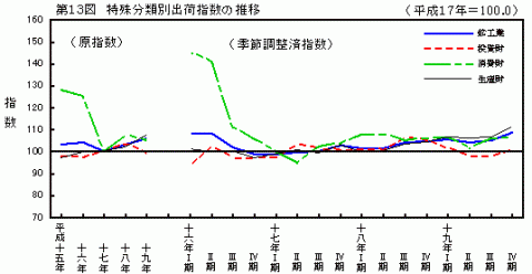 第13図特殊分類別出荷指数の推移