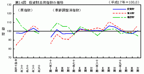 第14図投資財出荷指数の推移