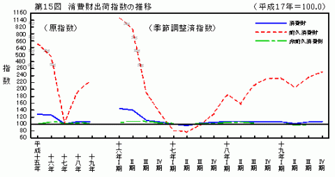 第15図消費財出荷指数の推移