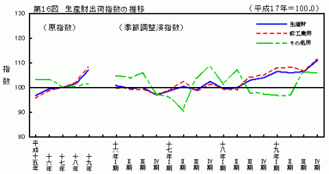 第16図生産財出荷指数の推移