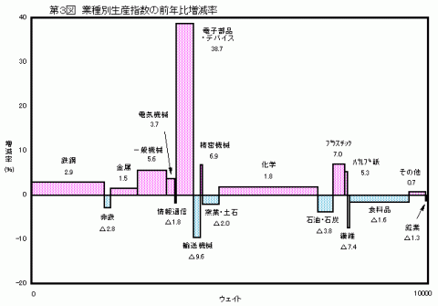 第3図業種別生産指数の前年比増減率