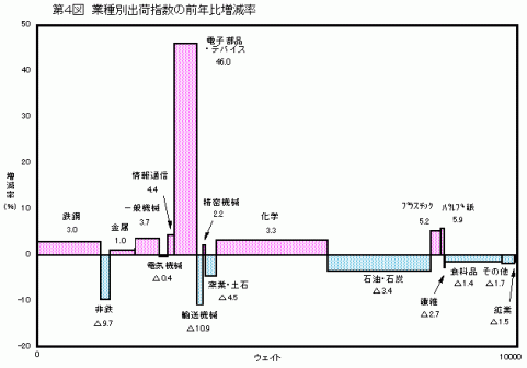 第4図業種別出荷指数の前年比増減率