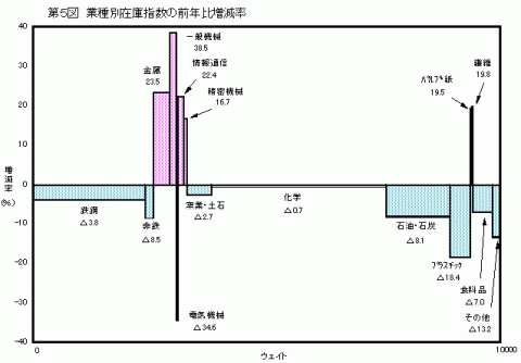 第5図業種別在庫指数の前年比増減率