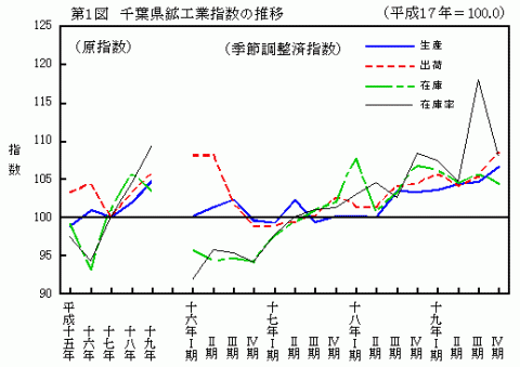 第1図千葉県鉱工業指数の推移