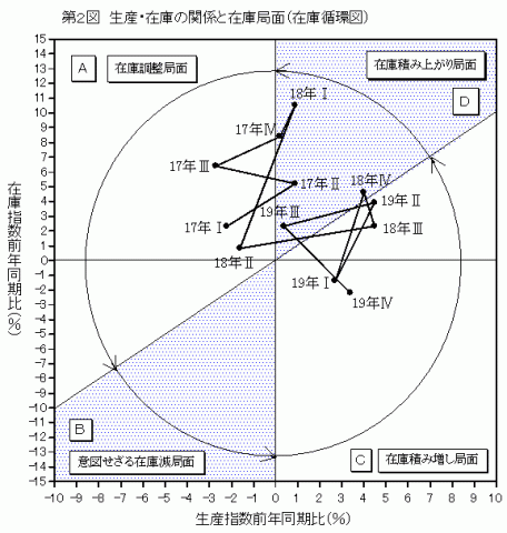 第2図生産・在庫の関係と在庫局面（在庫循環図）