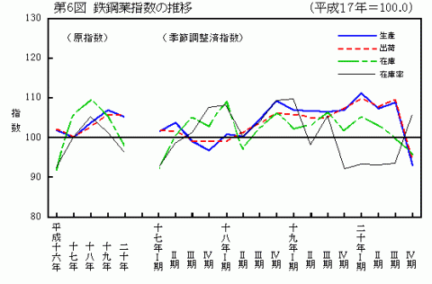 第6図鉄鋼業指数の推移