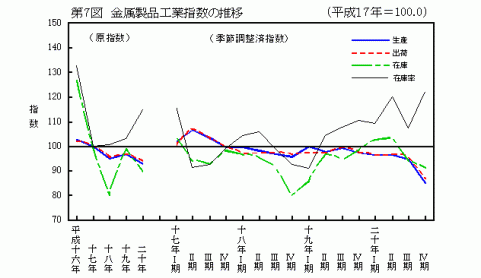 第7図金属製品工業指数の推移