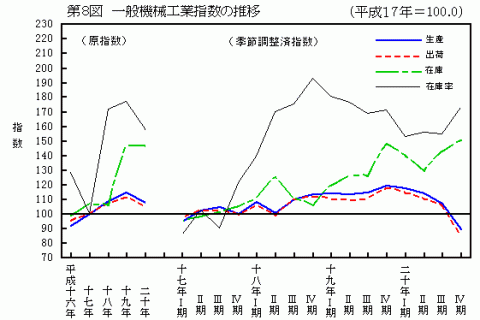 第8図一般機械工業指数の推移