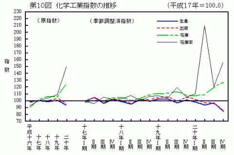 第10図化学工業指数の推移