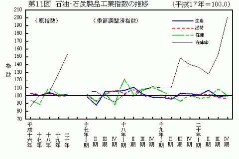 第11図石油・石炭製品工業指数の推移