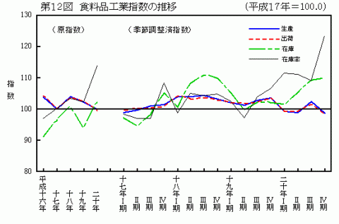 第12図食料品工業指数の推移