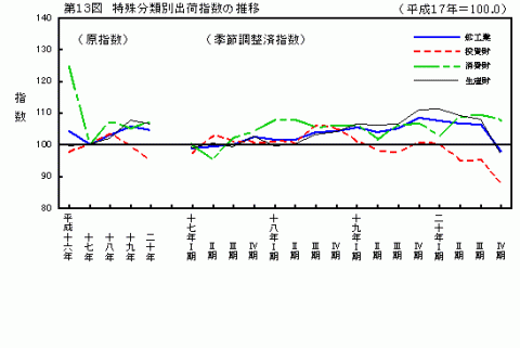 第13図特殊分類別出荷指数の推移