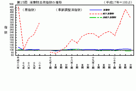 第15図消費財出荷指数の推移