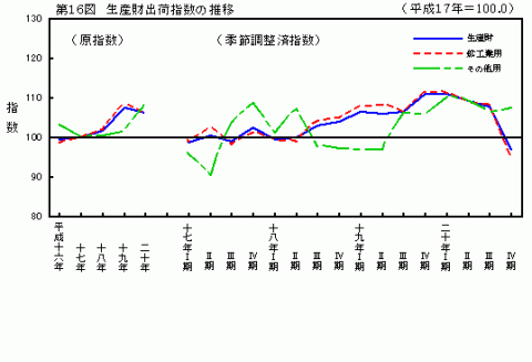 第16図生産財出荷指数の推移