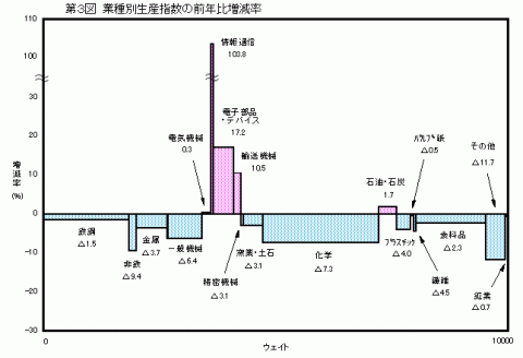 第3図業種別生産指数の前年比増減率