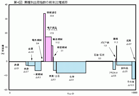 第4図業種別出荷指数の前年比増減率