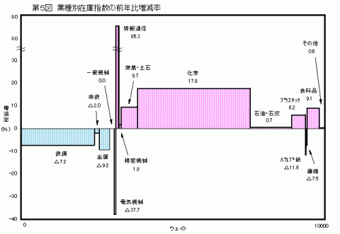 第5図業種別在庫指数の前年比増減率