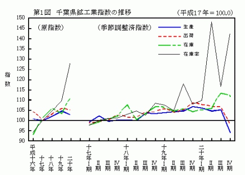 第1図千葉県鉱工業指数の推移