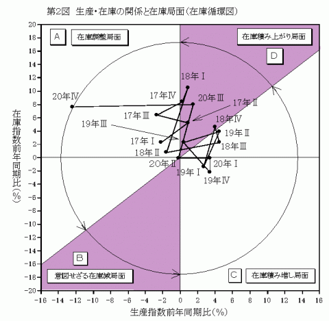 第2図生産・在庫の関係と在庫局面（在庫循環図）