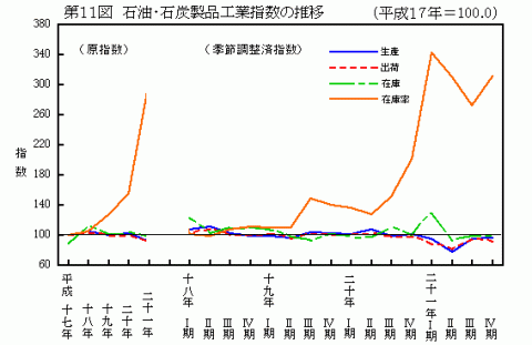 第11図石油・石炭製品工業指数の推移