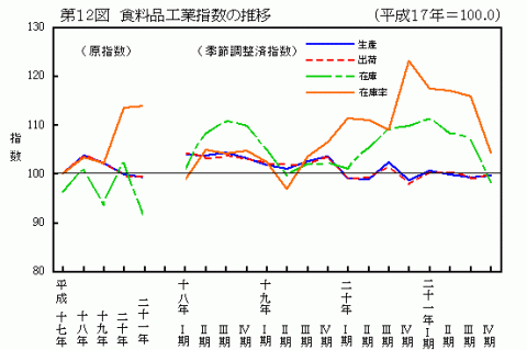 第12図食料品工業指数の推移